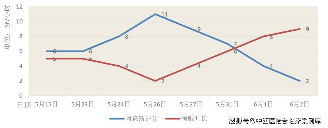 图4 阿森斯分值和睡眠时长变化图5 berg分值的变化3 讨论大面积小脑