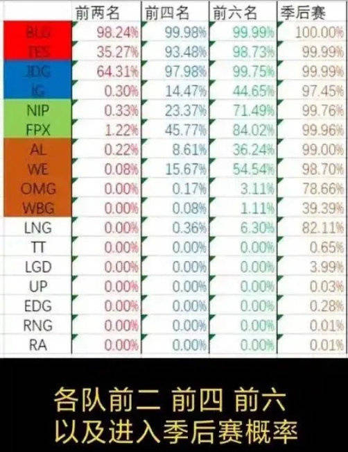 TES晋级季后赛_季后赛晋级概率_晋级季后赛规则