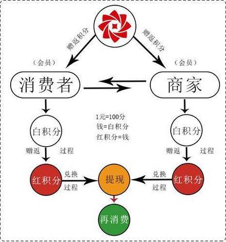 揭秘云联惠消费增值模型助力商铺稳健发展