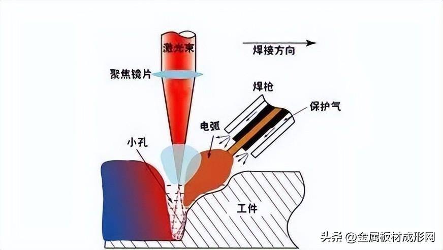 图 2 激光电弧复合焊接原理图在德国奥迪公司系列汽车的生产中,激光