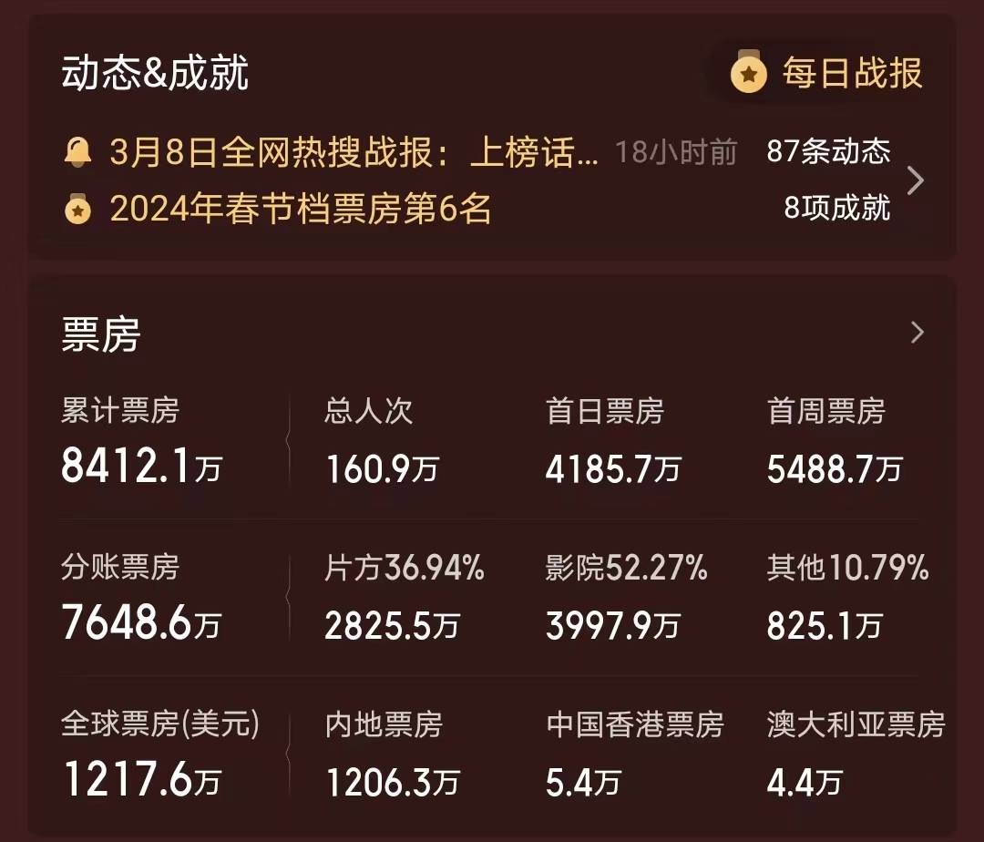 原创刘德华没落了主演电影香港票房只有39万