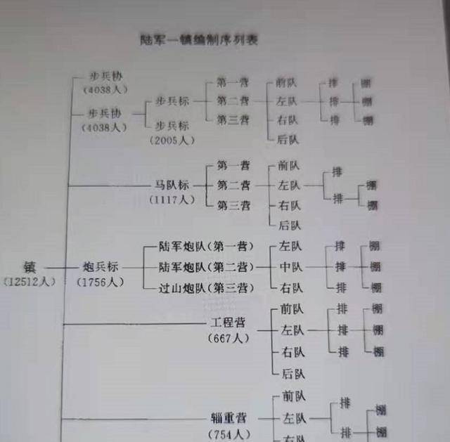 原创北洋新军下辖了6个镇战斗力也很强一个镇究竟拥有多少兵力