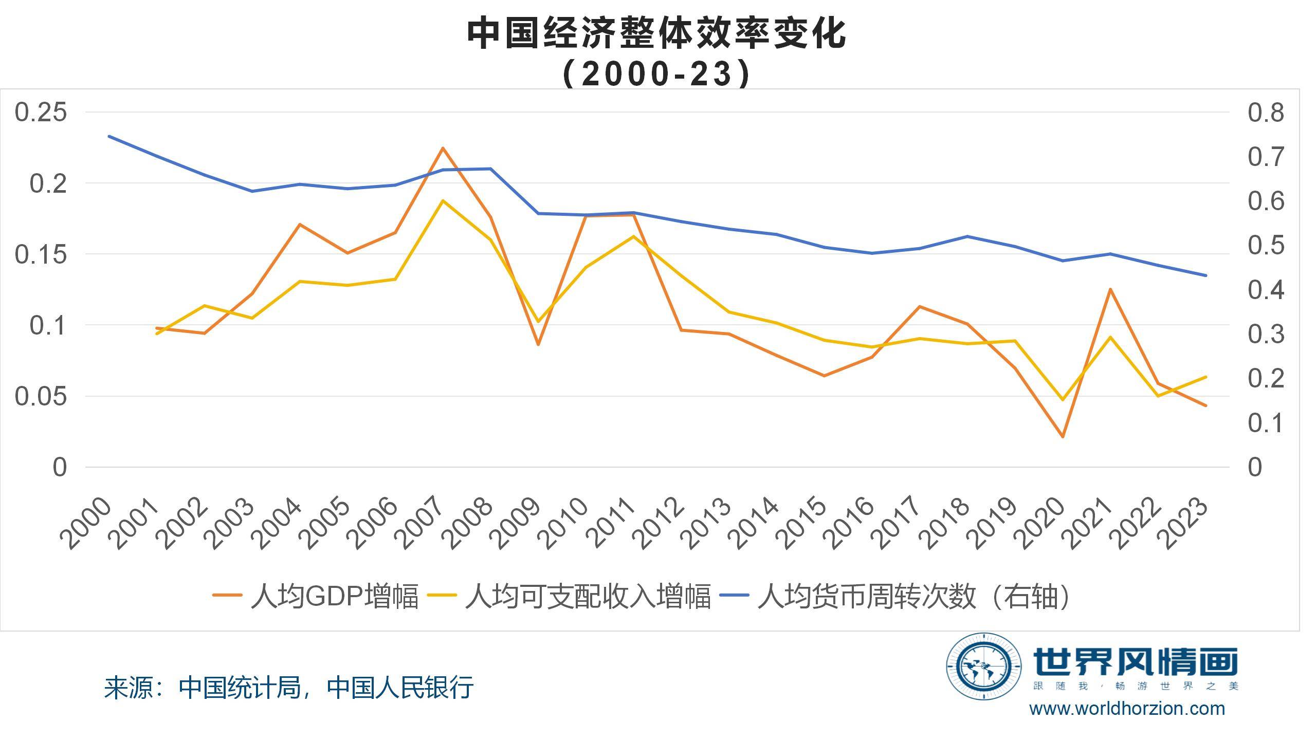 另一方面,我们再将人均gdp除以人均m2,可得人均年度货币周转率(次数)