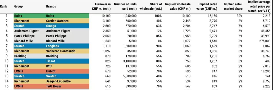 机械表大师瑞士销售额排行榜前十的手表品牌哪些款式值得买