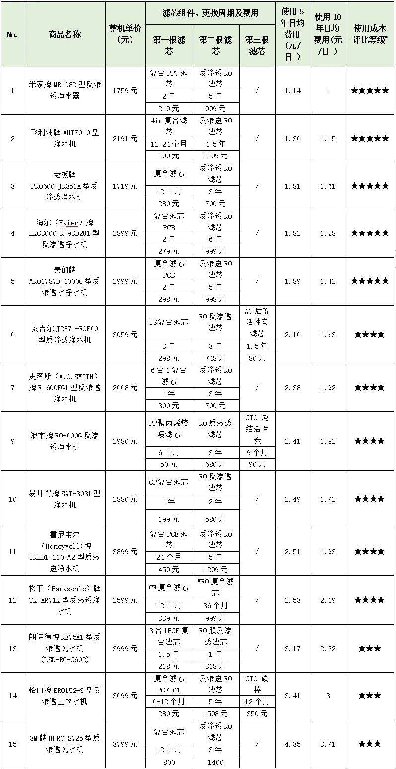 官方测评 →15款家用反渗透净水机有什么不同?_测试_试验_用水
