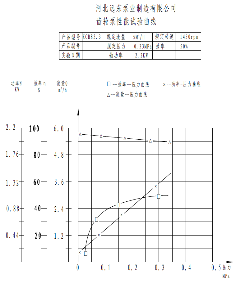 kcb833 不锈钢齿轮泵 性能曲线图