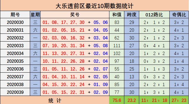 大乐透的前区号码由35个数字组成,玩家需要从中选出5个号码.