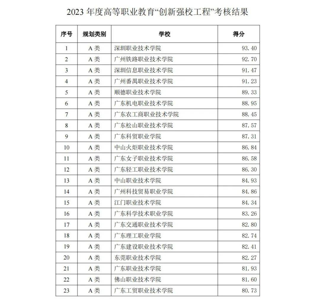 2024高职高考择校重要参考广东专科院校最新官方排名公布