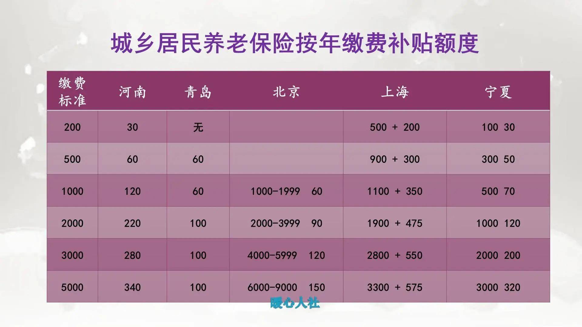 城乡居民养老保险的待遇,主要包括个人账户养老金待遇和基础养老金