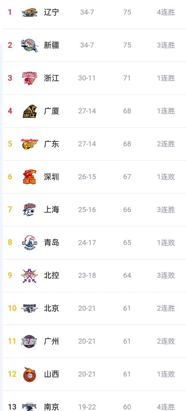 原创202324赛季cba常规赛第41轮积分榜排名揭晓
