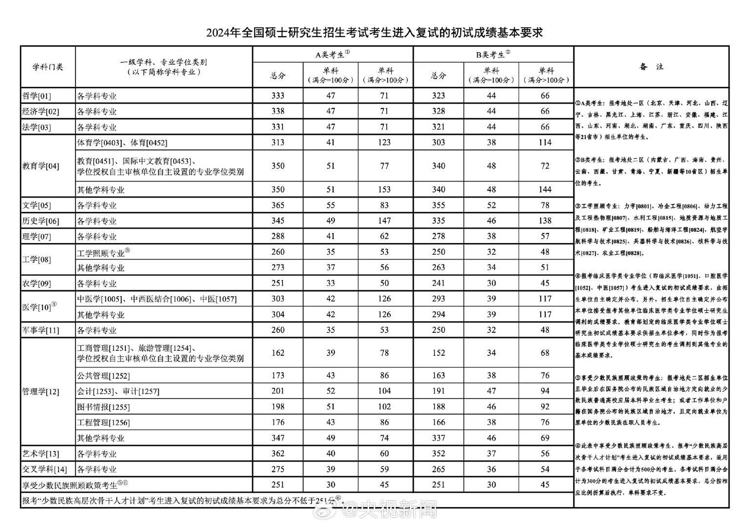 历年考研国家线初试图片