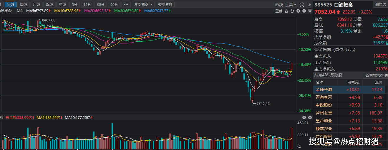 原创物价终于上涨喝酒行情来了这三大方向有望将迎来涨停潮