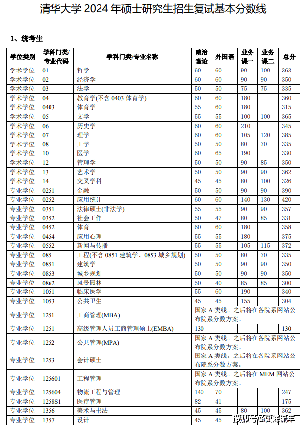 清華大學錄取分數(shù)線2024_清華錄取分數(shù)線2023_202l清華錄取分數(shù)線