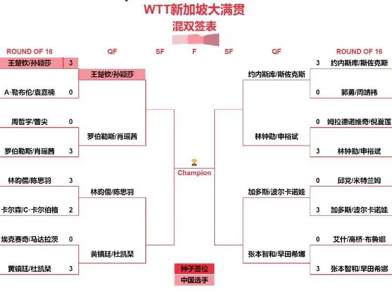 wtt乒乓球赛程表!3月13日混双1/4决赛对阵表!