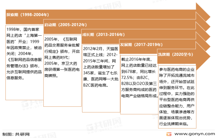 中国医药电商产业发展现状与行业前景预测