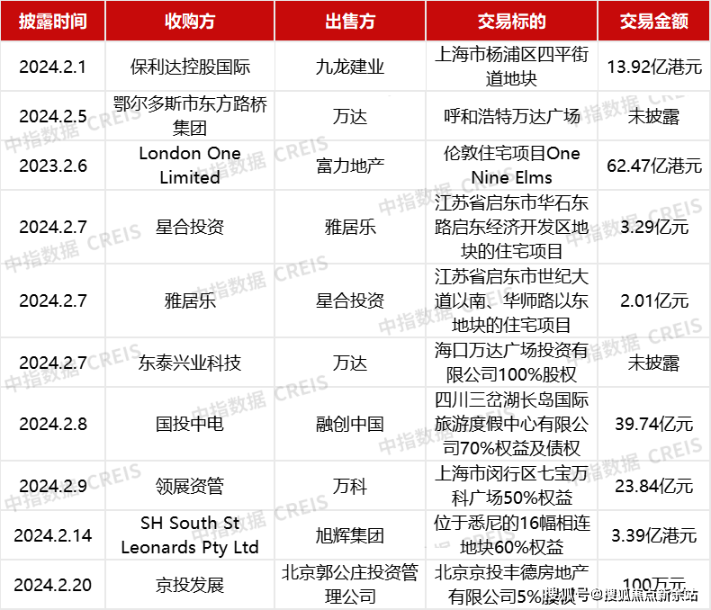 层面,2024年2月东方资产旗下东银实业拿下昆明俊发彩云城a6和a12地块