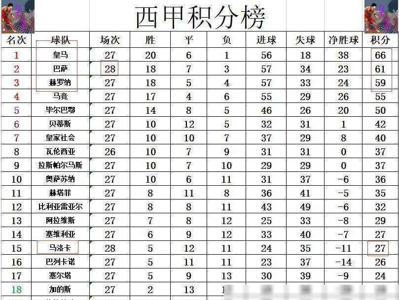 原创西甲最新积分榜巴萨绝杀升至第2落后皇马5分