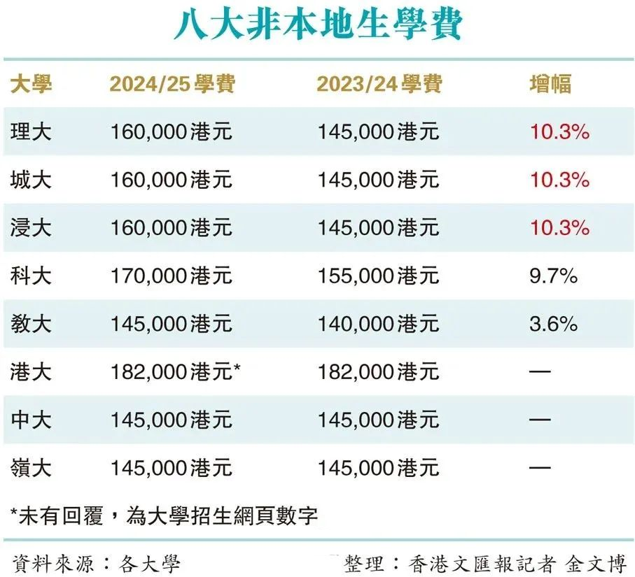 去香港读本科,一年要花多少钱?帮你算清楚了!_大学_学费_奖学金