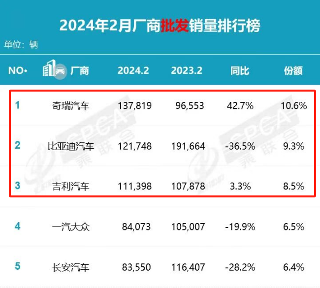 奇瑞真的不客气了?2月风云a8销量仅668辆,生不逢时