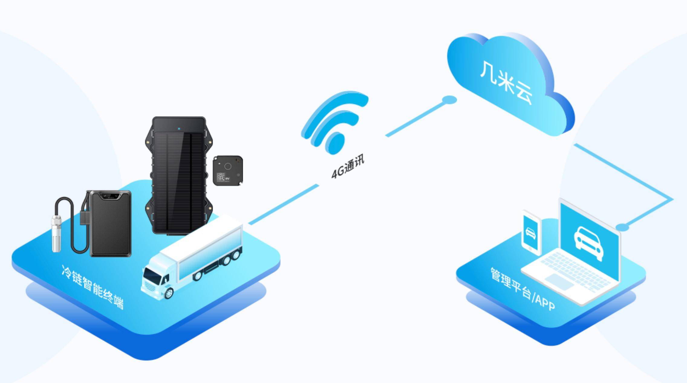 多重定位与报警 几米物联助您掌控冷链物流_车辆_运输_监控