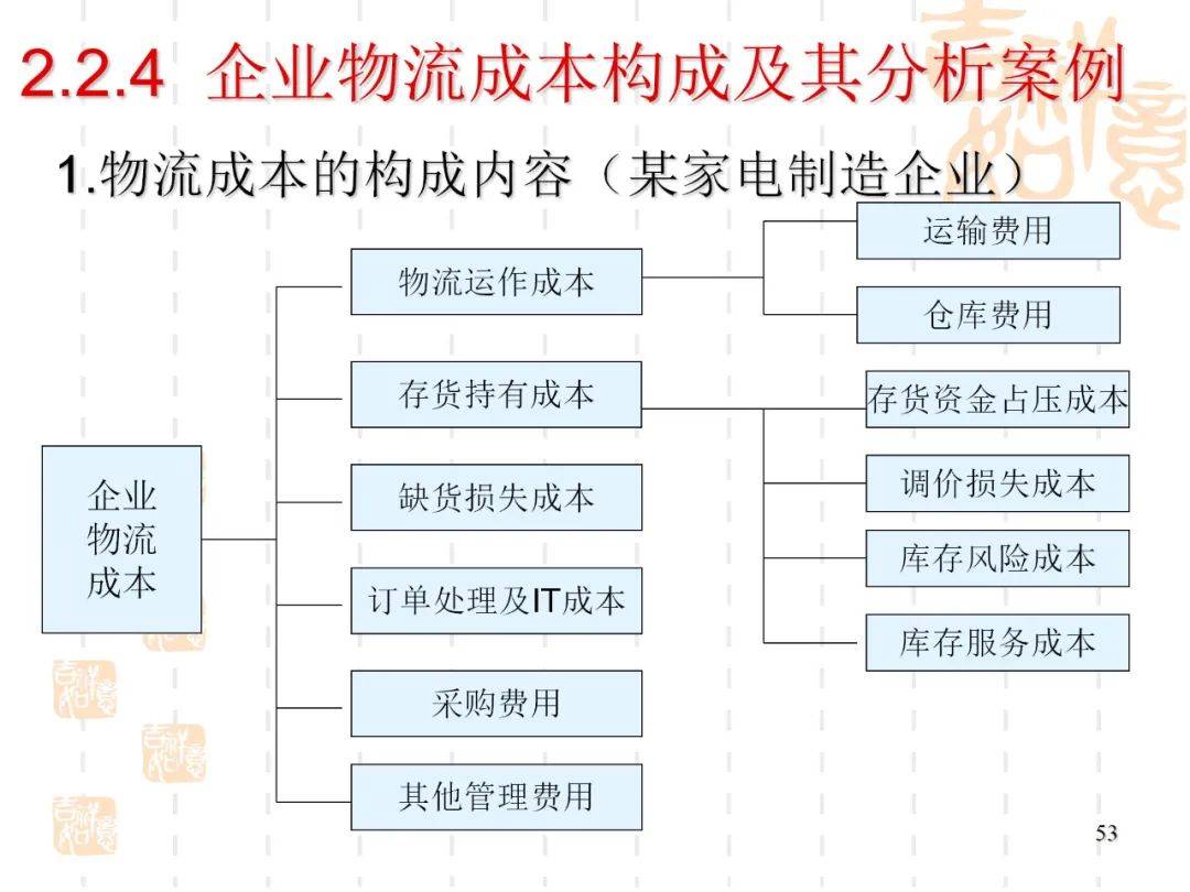 物流成本居高不下企业首先要了解物流成本的构成与分类