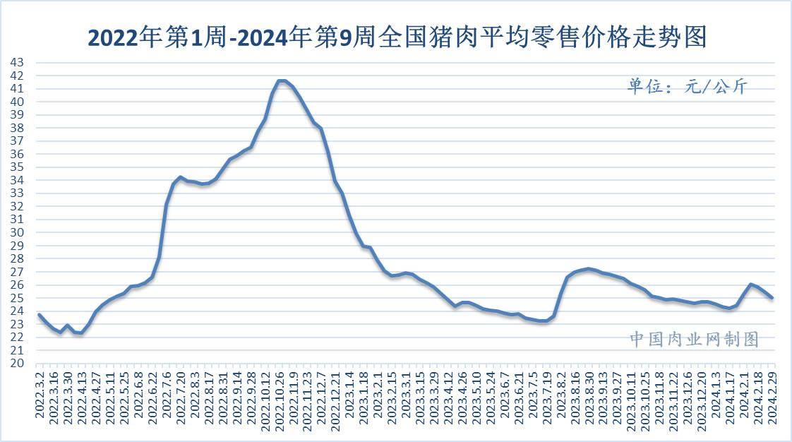 2024年03月15日全国猪肉牛肉羊肉鸡肉鸡蛋批发价格日报及走势分析