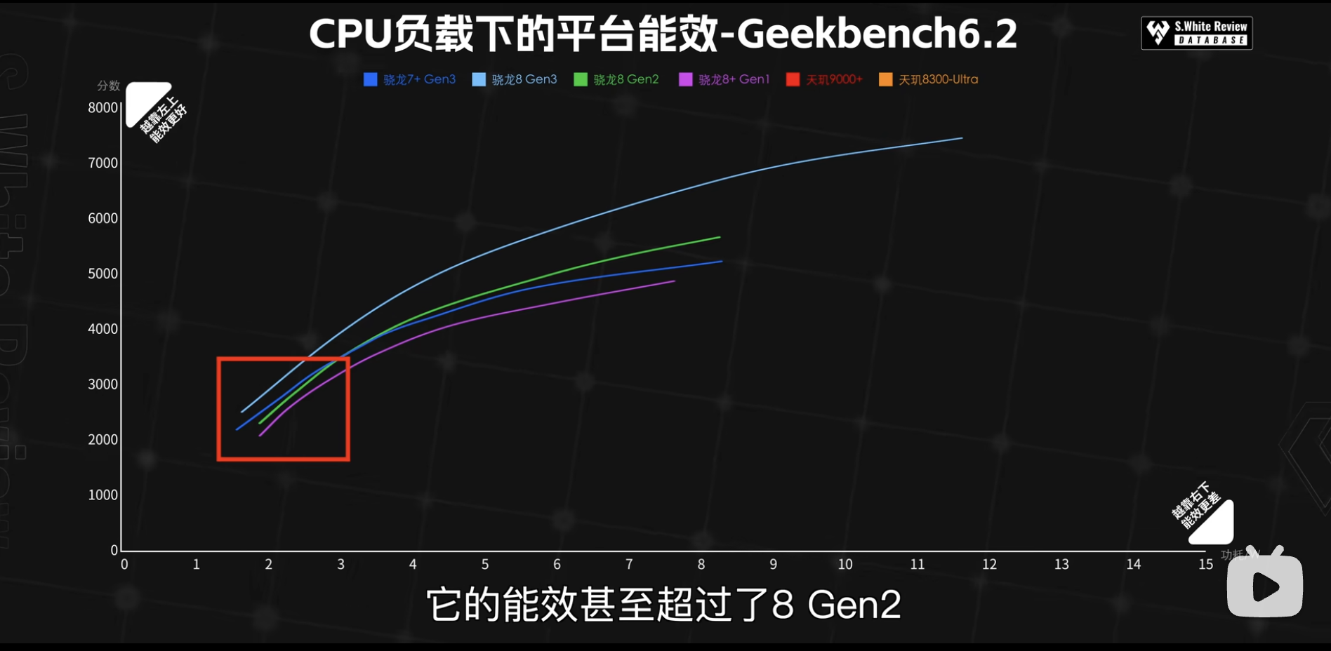 骁龙7  gen3性能实测:跑分/能效直逼8gen2,新机续航很恐怖?