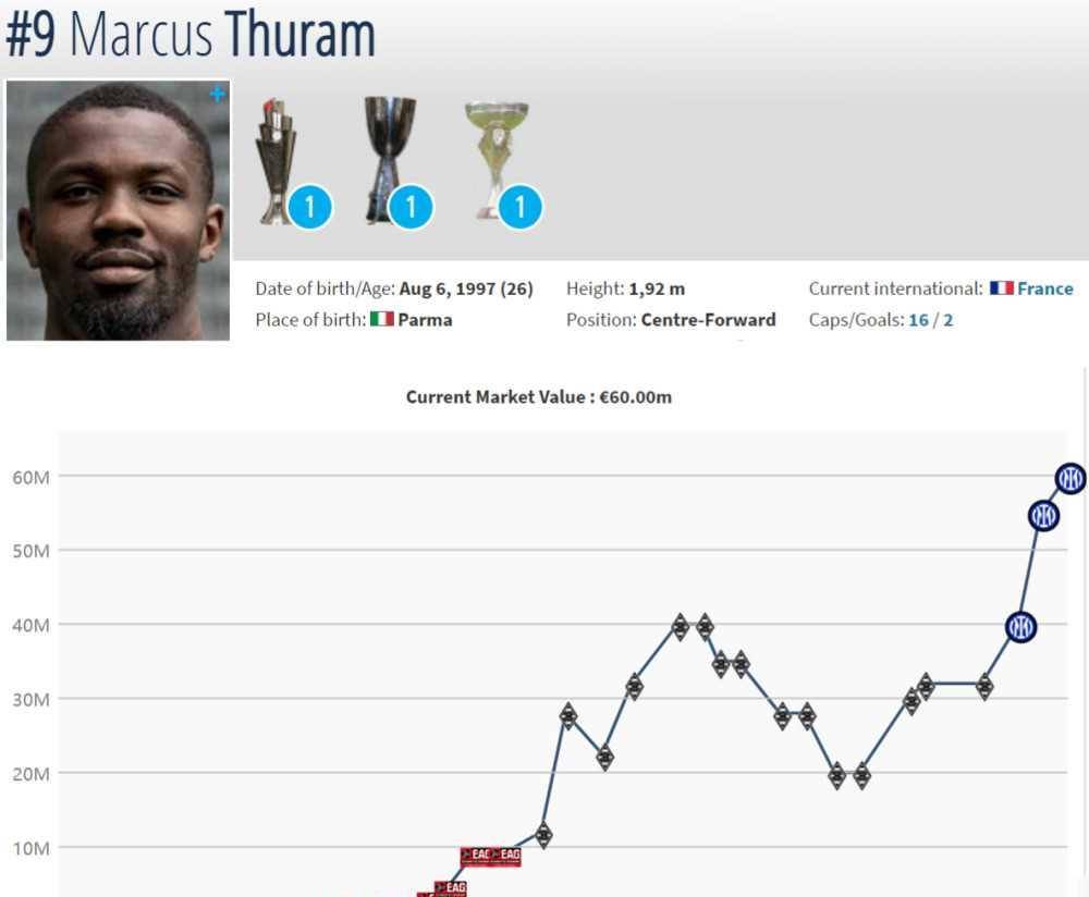 意甲八大价值增涨热门,国米占据三席;卢卡库的潜在转会,或使最_身价