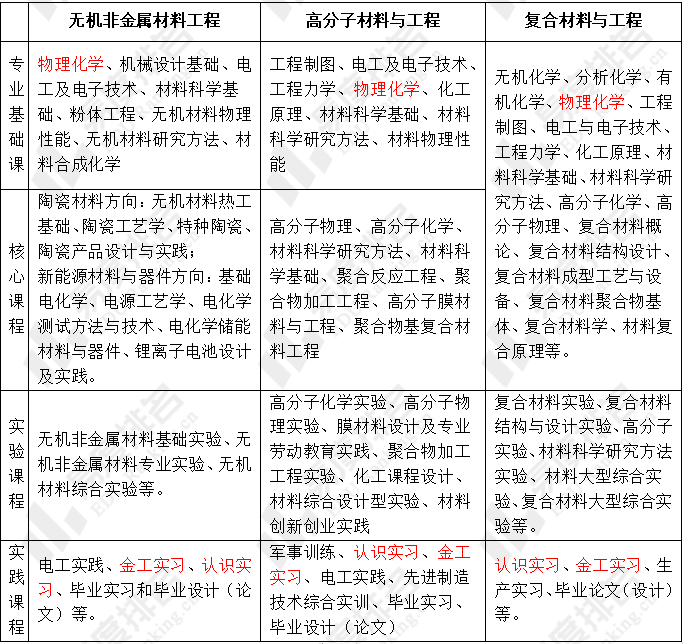 四大天坑的材料类专业会一直坑下去吗?