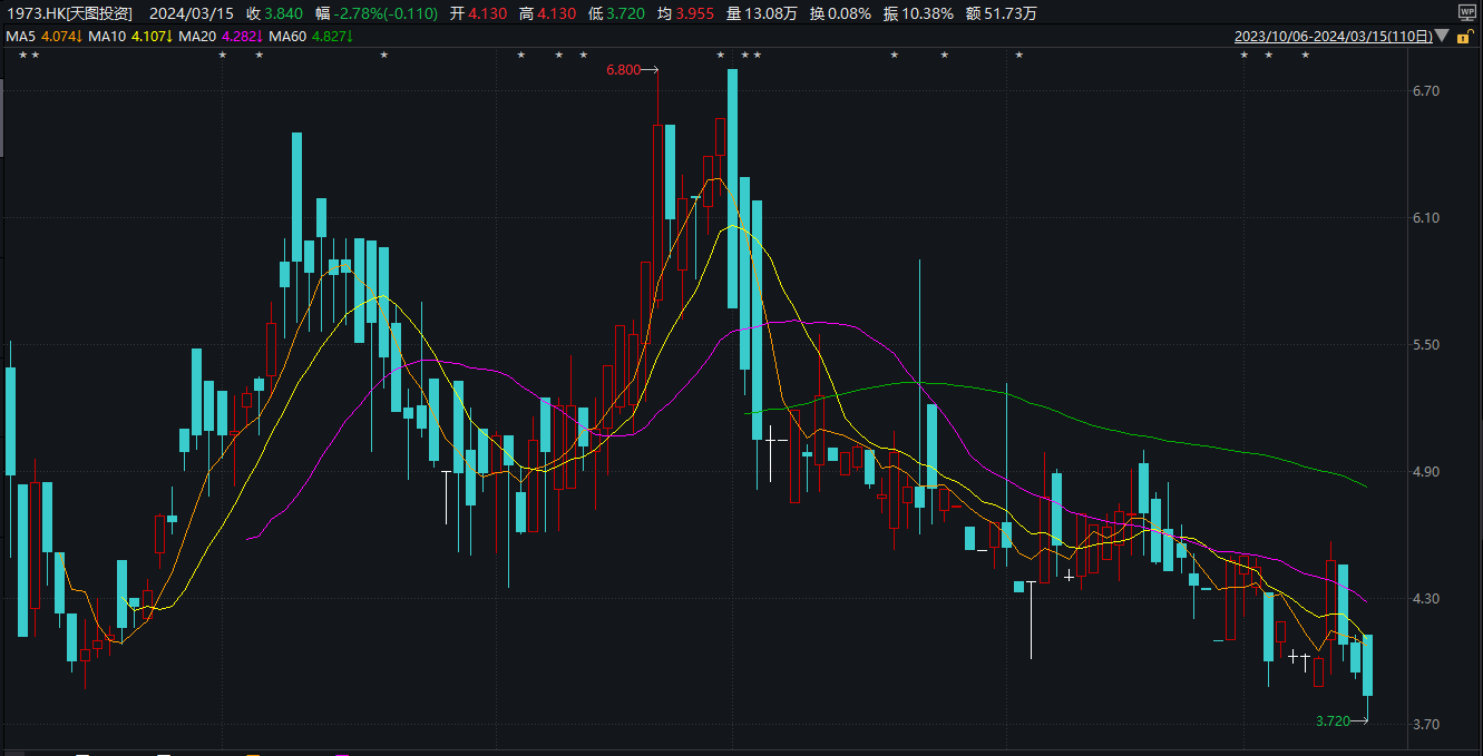 天图投资预亏9亿!踩雷钟薛高笑果文化,小红书估值大幅缩水,2023全年出