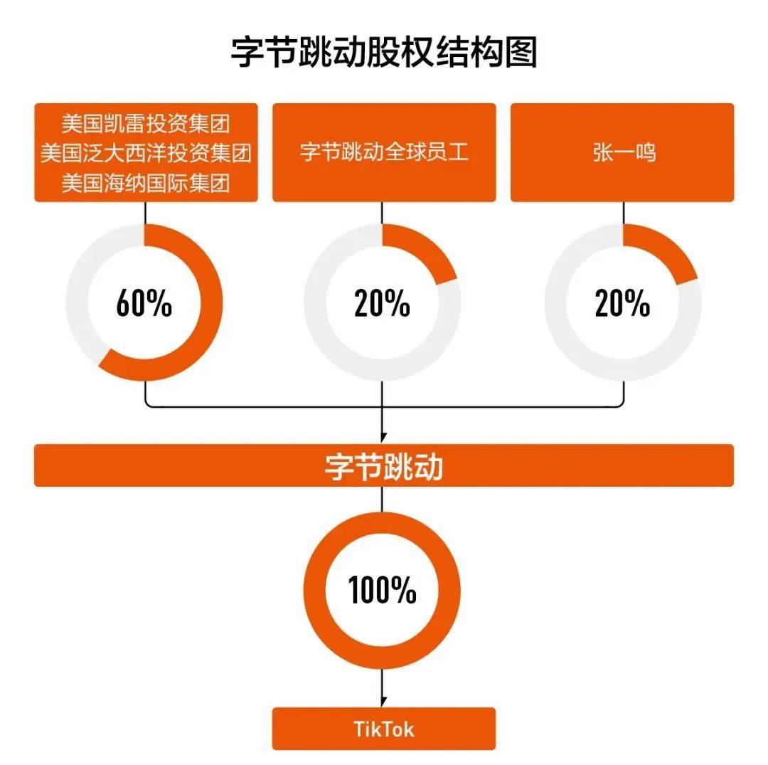 字节跳动股权图片