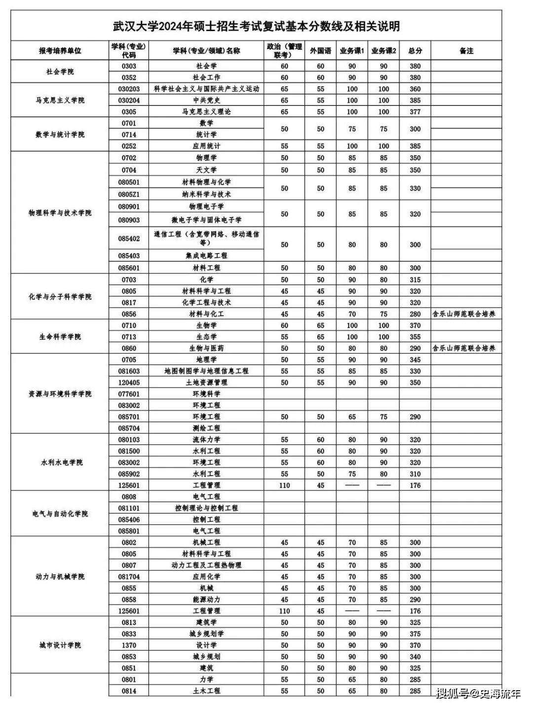 武汉大学的研究生专业(武汉大学专业排名一览表)