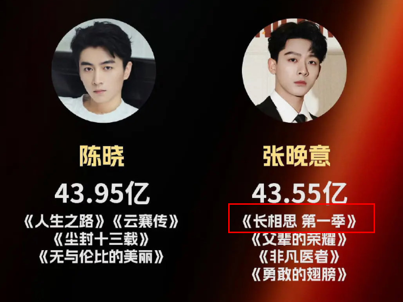 原创2023年演员播放量统计杨紫和迪丽热巴竟没入榜女演员她最高
