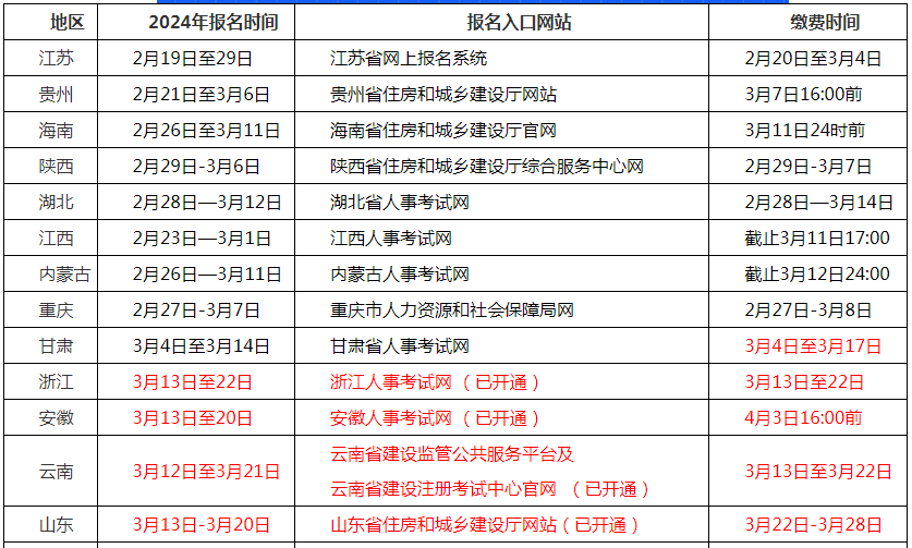 2024年二级建造师考试报名盘点哪些地区结束了报名哪些地区正在报名