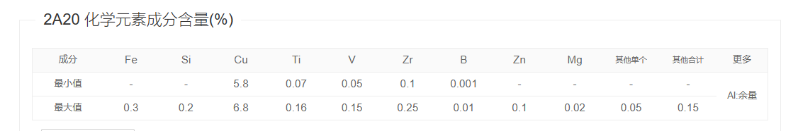 2a20铝合金具有高强度良好的屈服性能和良好的高温稳定性