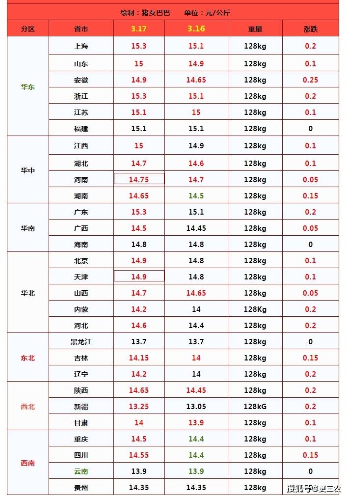 3月17日猪价_屠企_生猪_养殖