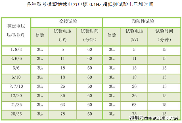 一,超低頻耐壓試驗試驗標準(35 kv及以下)交接時,試驗電壓峰值:3uo