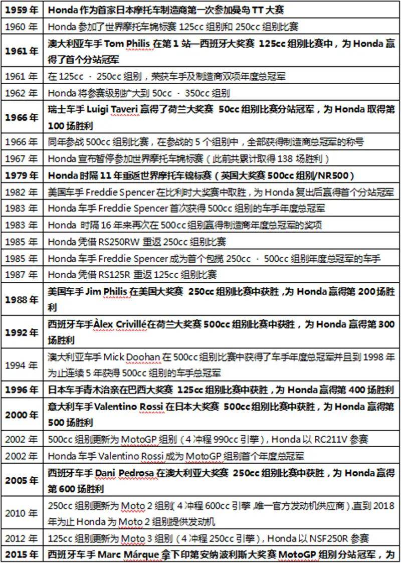 honda在fim世界摩托车锦标赛斩获第800场胜利