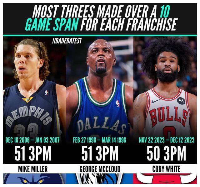 原创美媒盘点nba球队三分球连续得分王哪位球员榜上有名