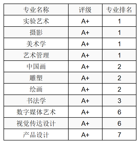 优势专业8中央美术学院影视摄影与制作,公共艺术,数字媒体艺术,艺术