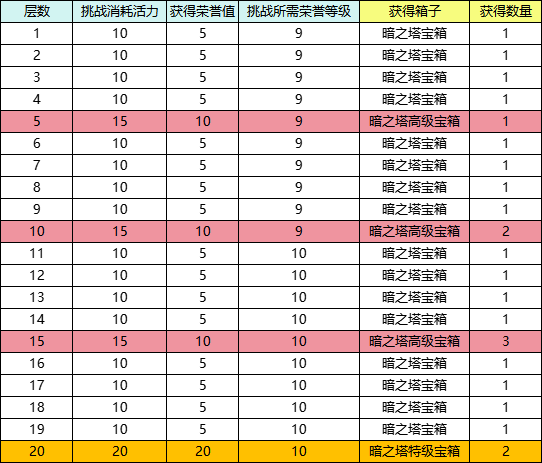 《彩虹岛手游》官网,「通天塔」玩法介绍