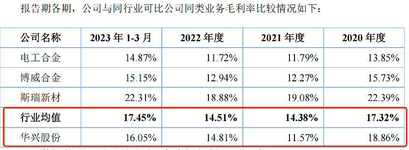 57%,14.81%和16.05%;可比上市公司的毛利率均值分别为17.32%,14.