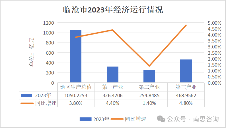报告指出,2023年,临沧市以把握高质量发展首要任务,推动经济实现量的