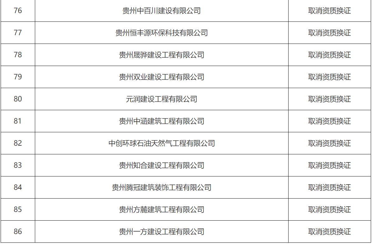 贵州住建厅：核准86家企业取消资质证书换领名单（2024年第七批）