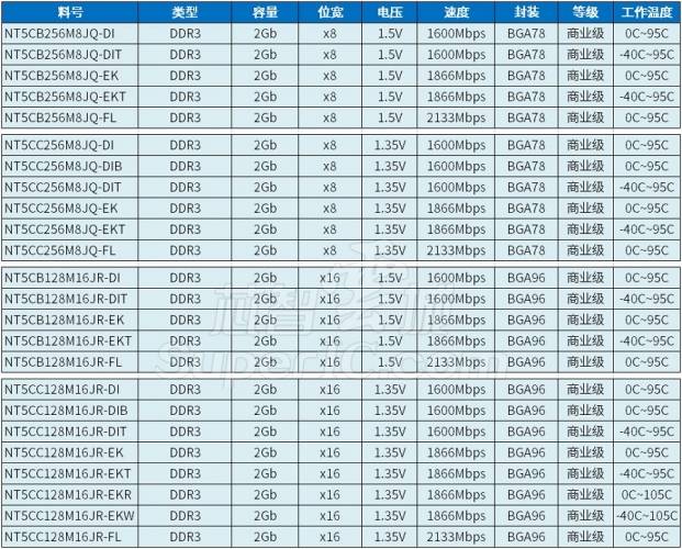 nanya南亚科技dram芯片选型详解