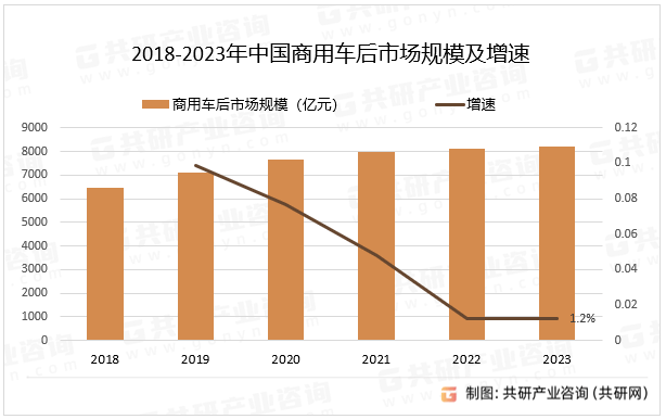 2023年中国商用车后市场规模分析:随着运输效率提升,同比增长12%[图]