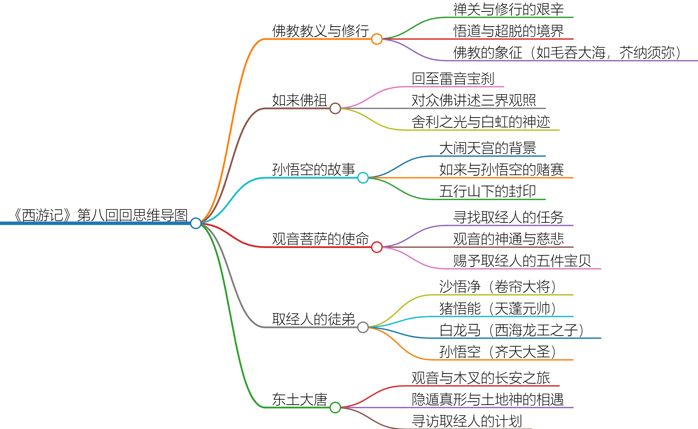 《西游记》第八回 内容简介与思维导图解析