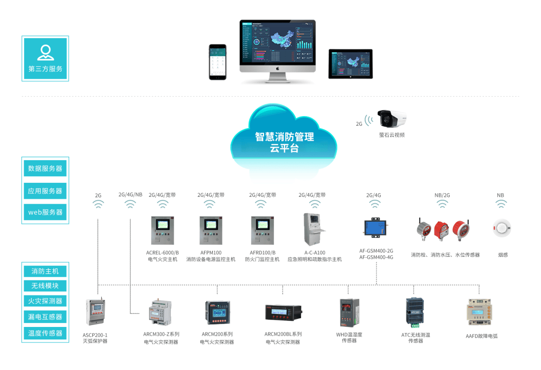 浅谈安科瑞智慧消防管理云平台的设计与应用