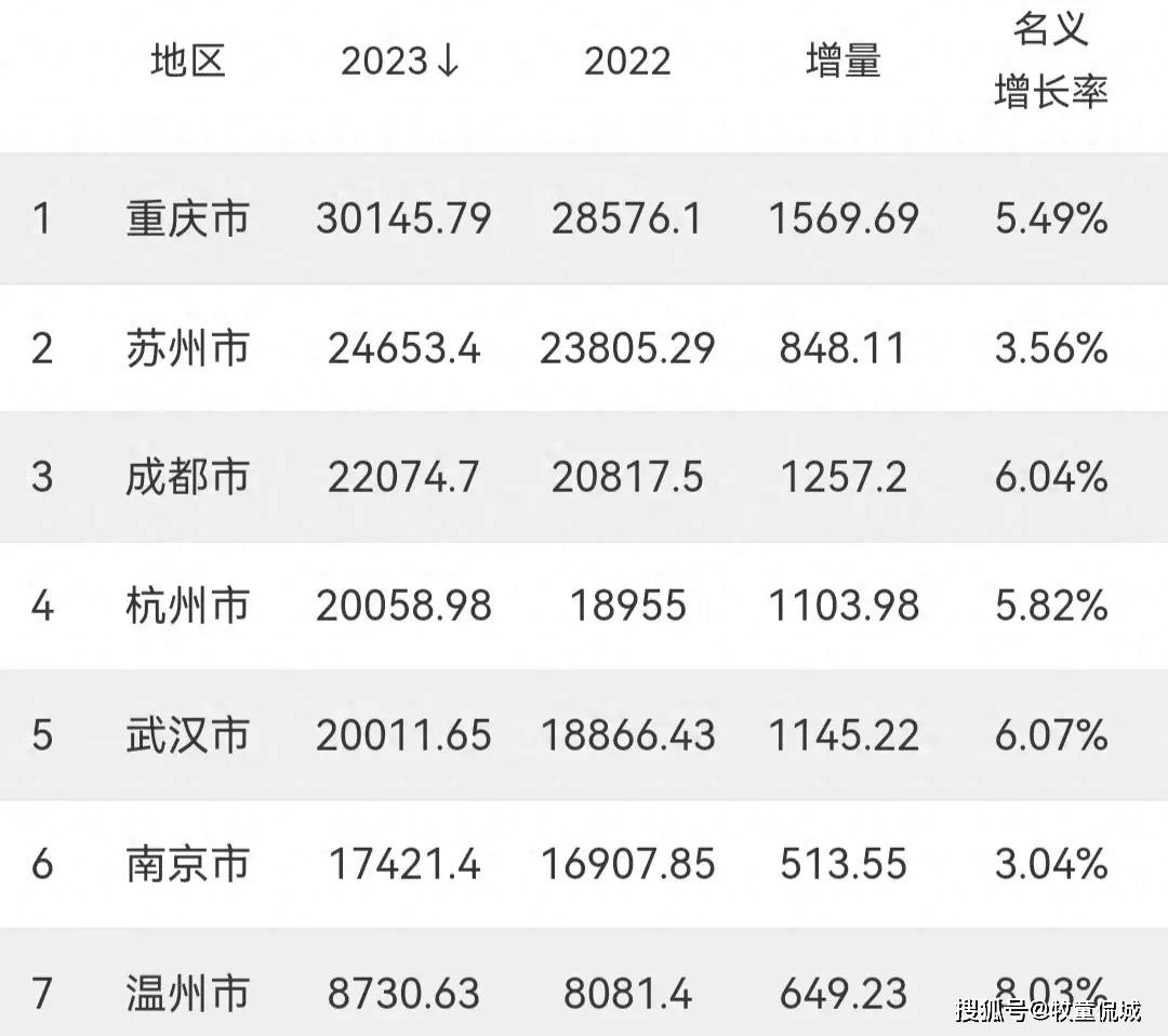 2023年新增常住人口温州82万苏州474万重庆2191万