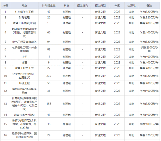 湖北师范大学分数线怎么样?想学的专业需要多少分?看这就够了